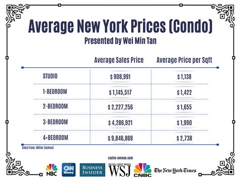 new york apartment rent cost|sublet fees condos nyc.